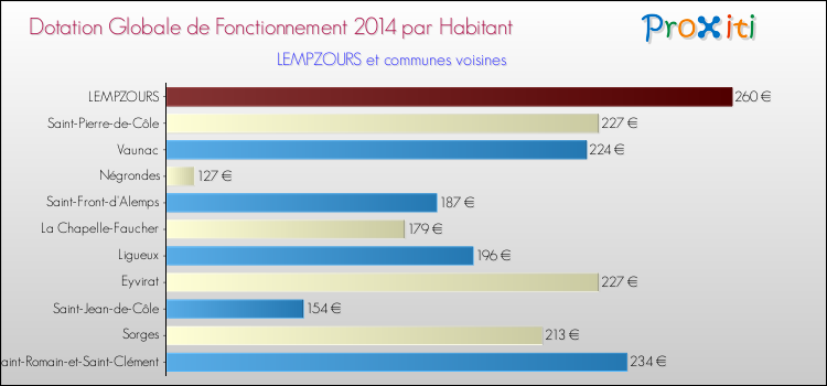 Montant des dotations globales de fonctionnement DGF par Habitant pour LEMPZOURS et les communes proches en 2014. Comparaison des des dotations globales de fonctionnement DGF par habitant pour LEMPZOURS et les communes voisines en 2014.