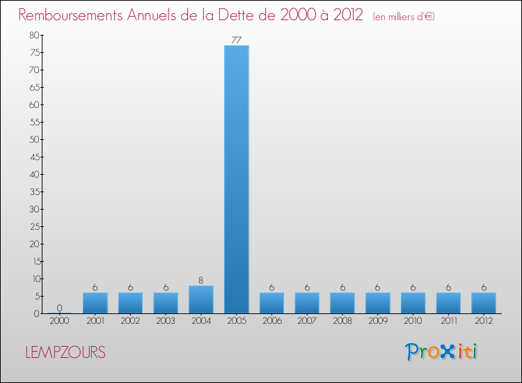 Evolution de l'annuité de la dette pour la commune de LEMPZOURS de 2000 à 2012 Annuités de la dette pour LEMPZOURS de 2000 à 2012