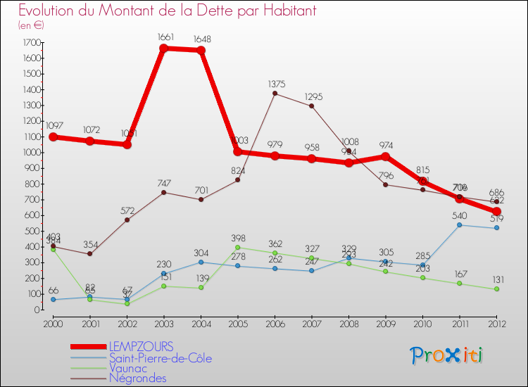Evolution de la dette par habitant pour la commune de LEMPZOURS et les communes proches de 2000 à 2012 Comparaison de la dette par habitant pour LEMPZOURS et les communes voisines de 2000 à 2012