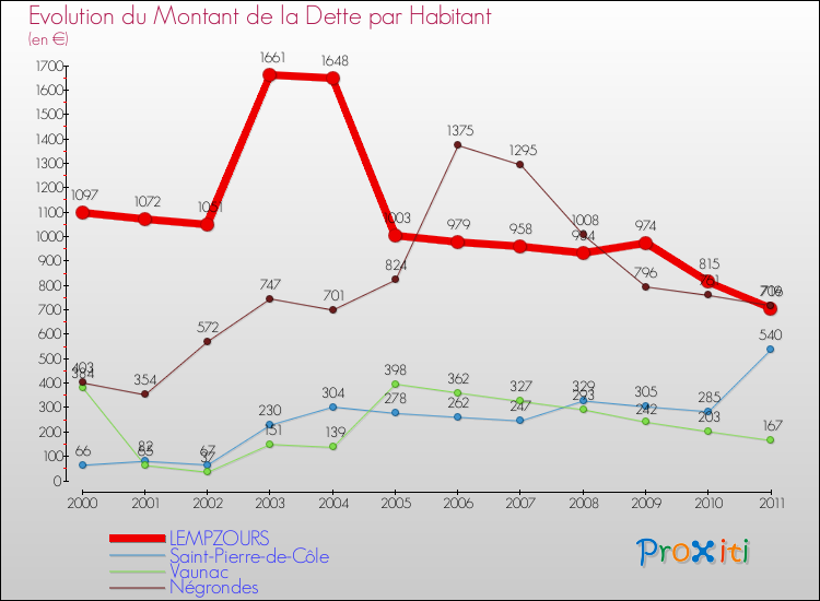 Evolution de la dette par habitant pour la commune de LEMPZOURS et les communes proches Comparaison de la dette par habitant pour LEMPZOURS et les communes voisines
