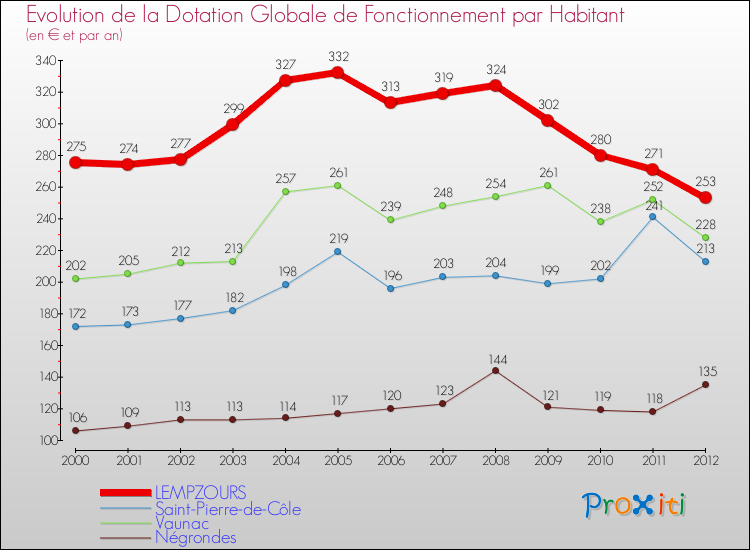 Evolution et montant de la dotation globale de fonctionnement par Habitant pour LEMPZOURS et les communes proches Comparaison des dotations globales de fonctionnement par habitant pour LEMPZOURS et les communes voisines