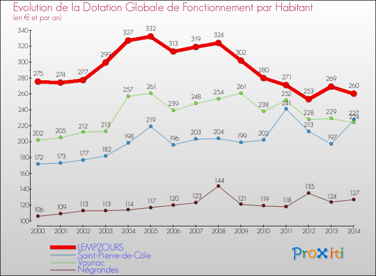 Evolution et montant de la dotation globale de fonctionnement par Habitant pour LEMPZOURS et les communes proches de 2000 à 2014. Comparaison des dotations globales de fonctionnement par habitant pour LEMPZOURS et les communes voisines de 2000 à 2014.