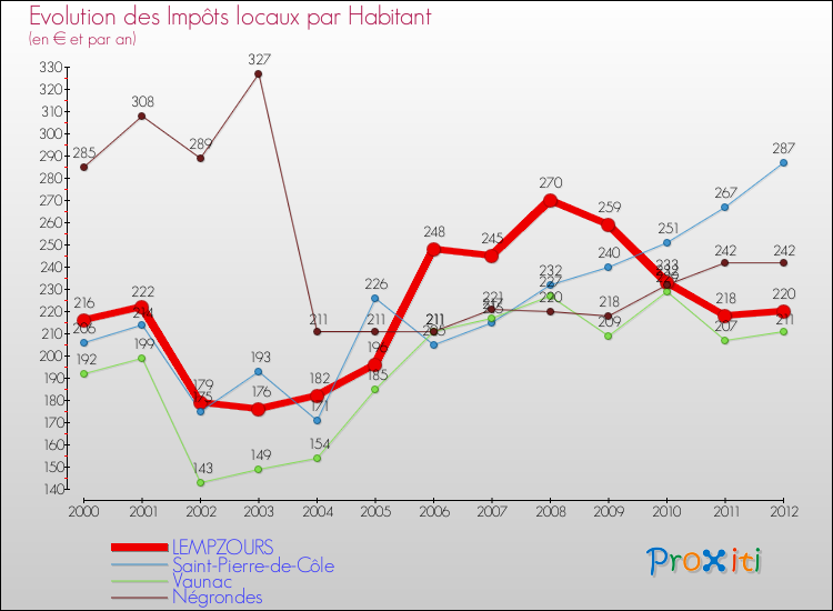 Evolution et montant des impôts locaux par Habitant pour LEMPZOURS et les communes proches Comparaison des impôts locaux par habitant pour LEMPZOURS et les communes voisines