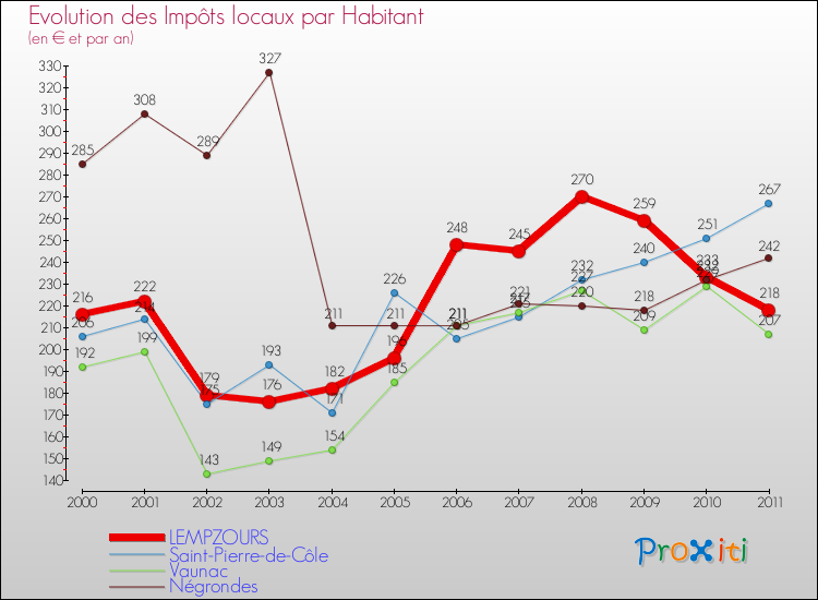 Evolution et montant des impôts locaux par Habitant pour LEMPZOURS et les communes proches Comparaison des impôts locaux par habitant pour LEMPZOURS et les communes voisines