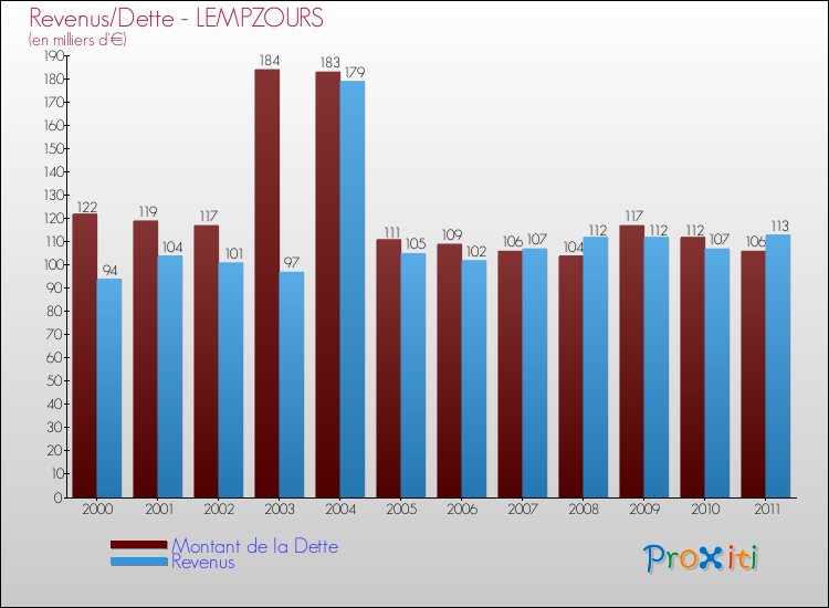 Evolution comparée de la dette et des revenus pour la commune de LEMPZOURS de 2000 à 2011 Comparaison de la dette et des revenus pour LEMPZOURS de 2000 à 2011