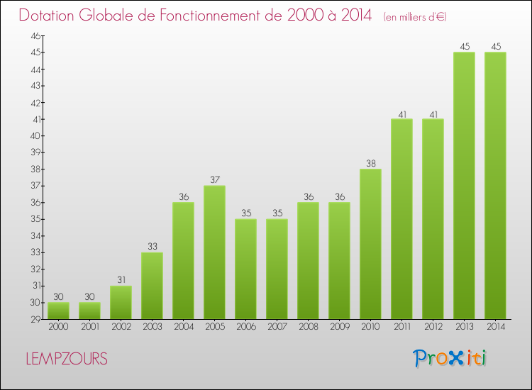 Evolution du montant de la Dotation Globale de Fonctionnement pour la commune de LEMPZOURS de 2000 à 2014 Evolution du montant de la Dotation Globale de Fonctionnement pour LEMPZOURS de 2000 à 2014