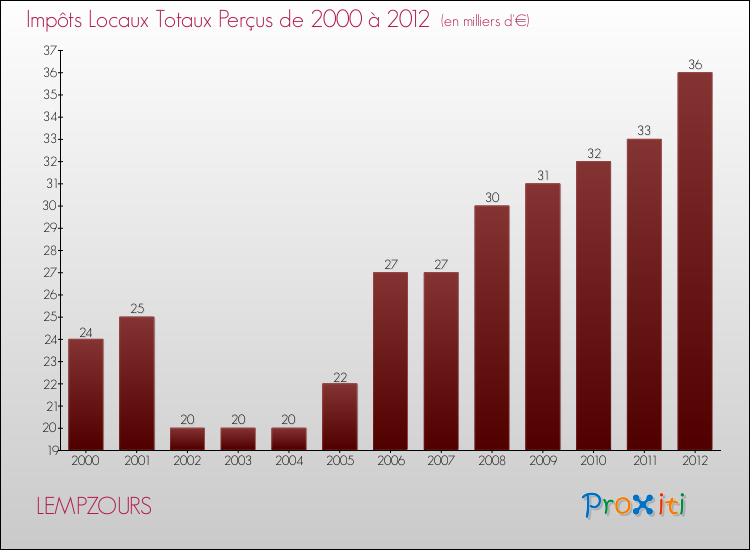 Evolution des Impôts Locaux pour la commune de LEMPZOURS de 2000 à 2012 Evolution des Impôts Locaux pour LEMPZOURS de 2000 à 2012