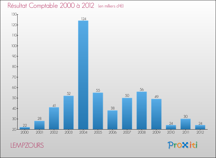 Evolution du résultat comptable pour la commune de LEMPZOURS de 2000 à 2012 Evolution du résultat comptable pour LEMPZOURS de 2000 à 2012