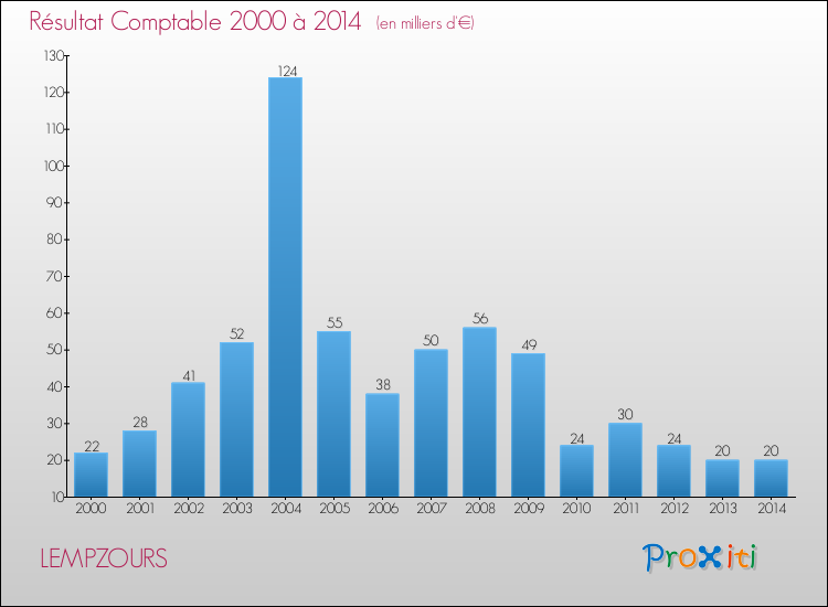 Evolution du résultat comptable pour la commune de LEMPZOURS de 2000 à 2014 Evolution du résultat comptable pour LEMPZOURS de 2000 à 2014