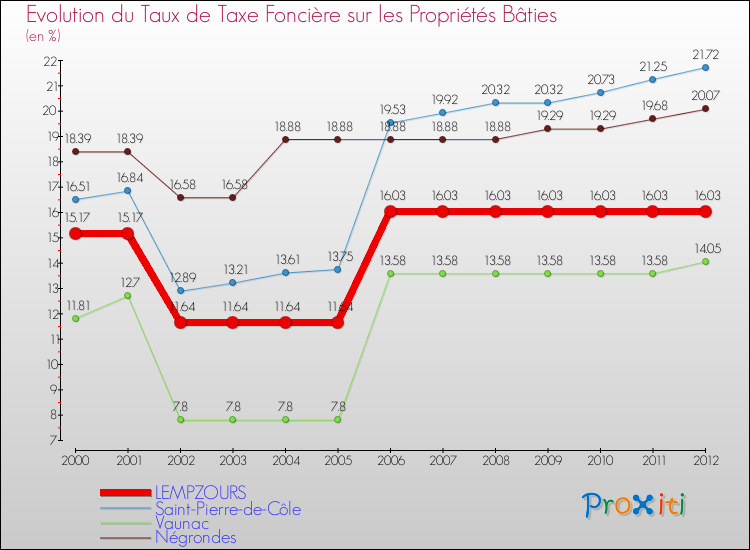 Evolution du taux de la taxe foncière sur le bati pour LEMPZOURS et les communes proches de 2000 à 2012 Comparaison des taux de taxe foncière sur le bati pour LEMPZOURS et les communes voisines de 2000 à 2012