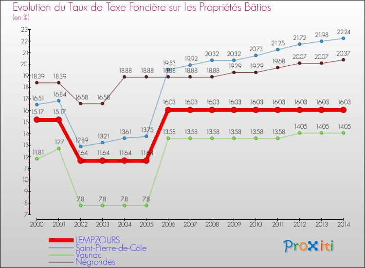 Evolution du taux de la taxe foncière sur le bati pour LEMPZOURS et les communes proches de 2000 à 2014 Comparaison des taux de taxe foncière sur le bati pour LEMPZOURS et les communes voisines de 2000 à 2014
