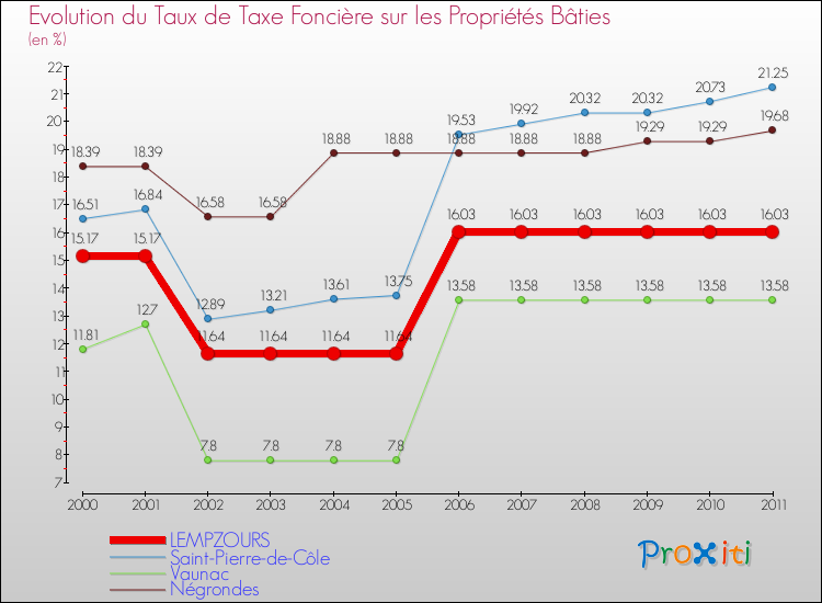 Evolution du taux de la taxe foncière sur le bati pour LEMPZOURS et les communes proches Comparaison des taux de taxe foncière sur le bati pour LEMPZOURS et les communes voisines