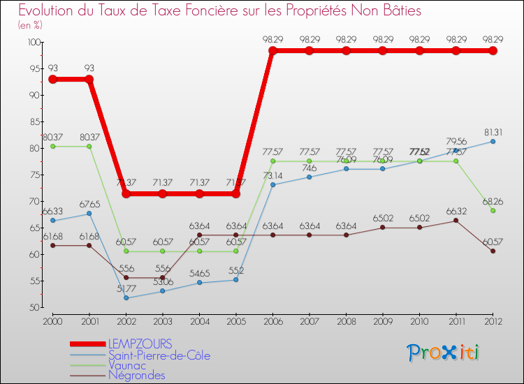 Evolution du taux de la taxe foncière sur les immeubles et terrains non batis pour LEMPZOURS et les communes proches de 2000 à 2012 Comparaison des taux de la taxe foncière sur les immeubles et terrains non batis pour LEMPZOURS et les communes voisines de 2000 à 2012