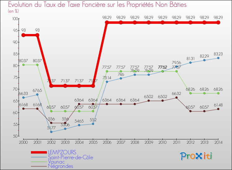 Evolution du taux de la taxe foncière sur les immeubles et terrains non batis pour LEMPZOURS et les communes proches de 2000 à 2014 Comparaison des taux de la taxe foncière sur les immeubles et terrains non batis pour LEMPZOURS et les communes voisines de 2000 à 2014