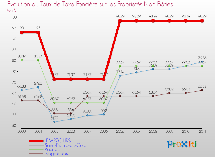Evolution du taux de la taxe foncière sur les immeubles et terrains non batis pour LEMPZOURS et les communes proches Comparaison des taux de la taxe foncière sur les immeubles et terrains non batis pour LEMPZOURS et les communes voisines