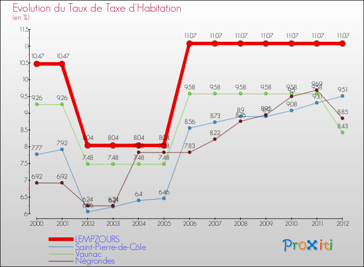 Evolution du taux de la taxe d'habitation pour LEMPZOURS et les communes proches Comparaison des taux de la taxe d'habitation pour LEMPZOURS et les communes voisines