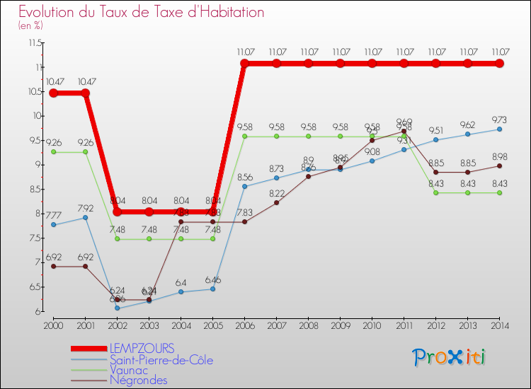 Evolution du taux de la taxe d'habitation pour LEMPZOURS et les communes proches de 2000 à 2014 Comparaison des taux de la taxe d'habitation pour LEMPZOURS et les communes voisines de 2000 à 2014