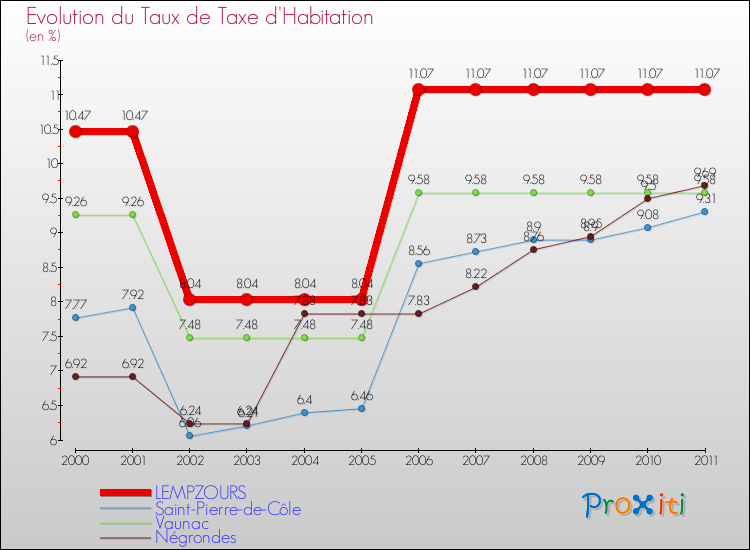 Evolution du taux de la taxe d'habitation pour LEMPZOURS et les communes proches Comparaison des taux de la taxe d'habitation pour LEMPZOURS et les communes voisines