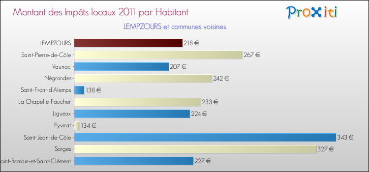 Montant des impôts locaux par Habitant pour LEMPZOURS et les communes proches Comparaison des impôts locaux par habitant pour LEMPZOURS et les communes voisines