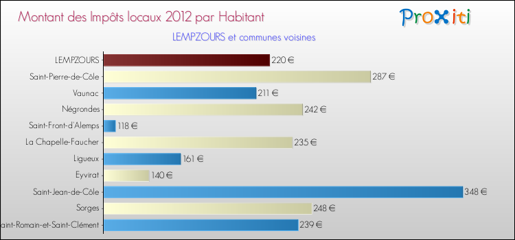 Montant des impôts locaux par Habitant pour LEMPZOURS et les communes proches Comparaison des impôts locaux par habitant pour LEMPZOURS et les communes voisines