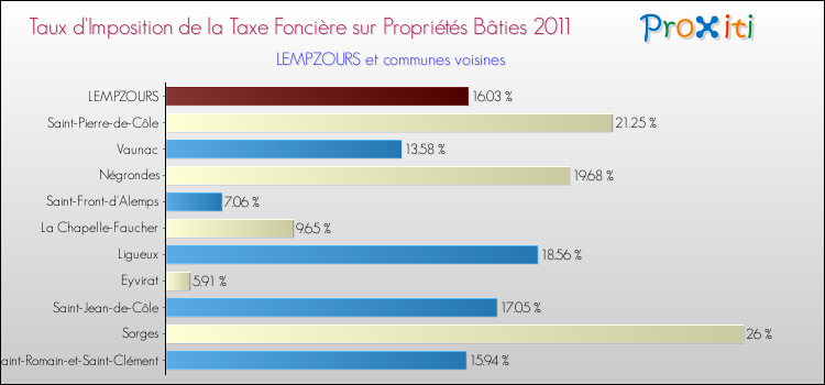 Taux d'imposition de la taxe foncière sur le bati 2011 pour LEMPZOURS et les communes proches Comparaison des taux d'imposition de la taxe foncière sur le bati 2011 pour LEMPZOURS et les communes voisines