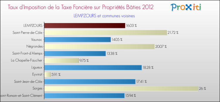 Taux d'imposition de la taxe foncière sur le bati 2012 pour LEMPZOURS et les communes proches Comparaison des taux d'imposition de la taxe foncière sur le bati 2012 pour LEMPZOURS et les communes voisines
