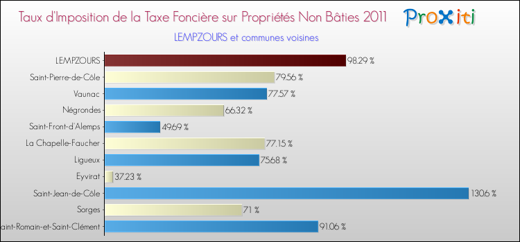Taux d'imposition de la taxe foncière sur les immeubles et terrains non batis 2011 pour LEMPZOURS et les communes proches Comparaison des taux d'imposition de la taxe foncière sur les immeubles et terrains non batis 2011 pour LEMPZOURS et les communes voisines