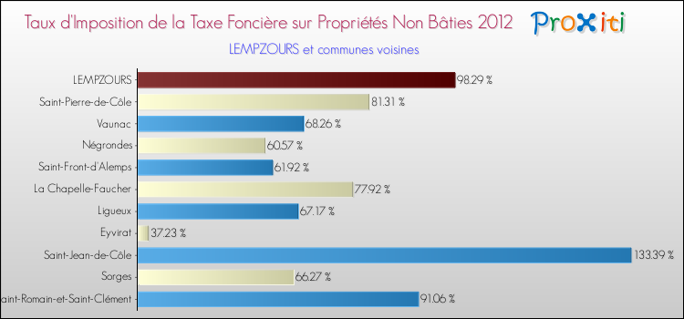 Taux d'imposition de la taxe foncière sur les immeubles et terrains non batis 2012 pour LEMPZOURS et les communes proches Comparaison des taux d'imposition de la taxe foncière sur les immeubles et terrains non batis 2012 pour LEMPZOURS et les communes voisines