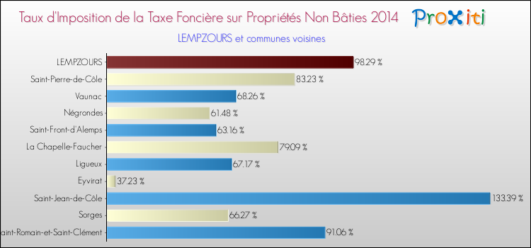 Taux d'imposition de la taxe foncière sur les immeubles et terrains non batis 2014 pour LEMPZOURS et les communes proches Comparaison des taux d'imposition de la taxe foncière sur les immeubles et terrains non batis 2014 pour LEMPZOURS et les communes voisines