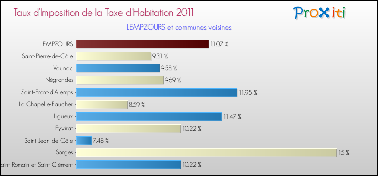 Taux d'imposition de la taxe d'habitation 2011 pour LEMPZOURS et les communes proches Comparaison des taux d'imposition de la taxe d'habitation 2011 pour LEMPZOURS et les communes voisines