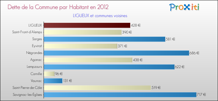 Dette par habitant de la commune en 2012 pour LIGUEUX et les communes proches Comparaison de la dette par habitant de la commune en 2012 pour LIGUEUX et les communes voisines