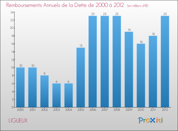 Evolution de l'annuité de la dette pour la commune de LIGUEUX de 2000 à 2012 Annuités de la dette pour LIGUEUX de 2000 à 2012