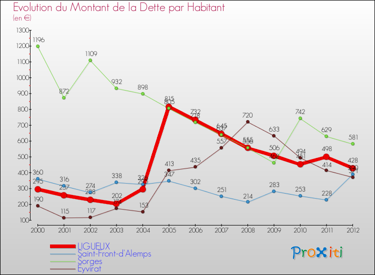 Evolution de la dette par habitant pour la commune de LIGUEUX et les communes proches de 2000 à 2012 Comparaison de la dette par habitant pour LIGUEUX et les communes voisines de 2000 à 2012