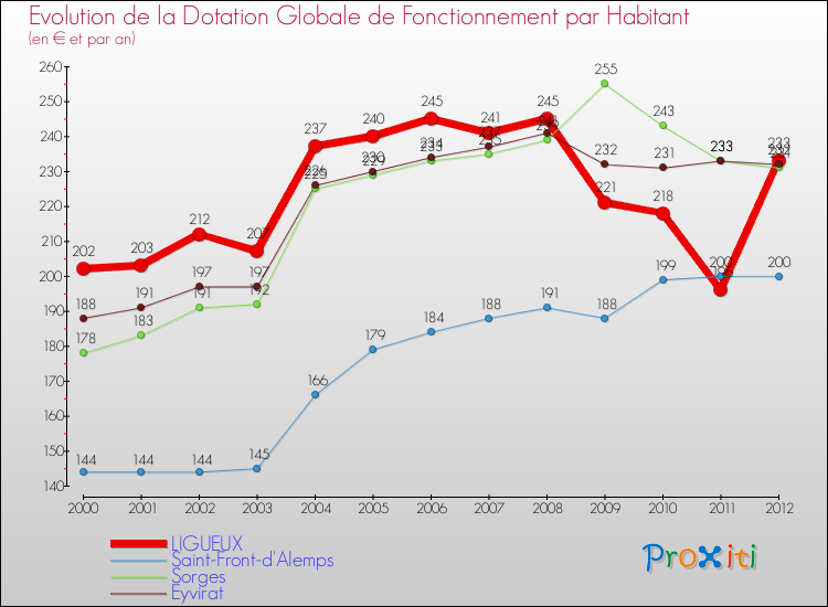 Evolution et montant de la dotation globale de fonctionnement par Habitant pour LIGUEUX et les communes proches Comparaison des dotations globales de fonctionnement par habitant pour LIGUEUX et les communes voisines