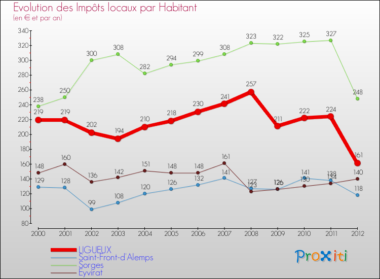 Evolution et montant des impôts locaux par Habitant pour LIGUEUX et les communes proches Comparaison des impôts locaux par habitant pour LIGUEUX et les communes voisines