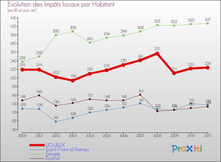 Evolution et montant des impôts locaux par Habitant pour LIGUEUX et les communes proches Comparaison des impôts locaux par habitant pour LIGUEUX et les communes voisines
