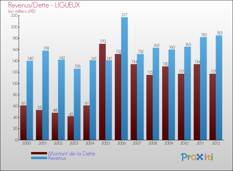 Evolution comparée de la dette et des revenus pour la commune de LIGUEUX de 2000 à 2012 Comparaison de la dette et des revenus pour LIGUEUX de 2000 à 2012