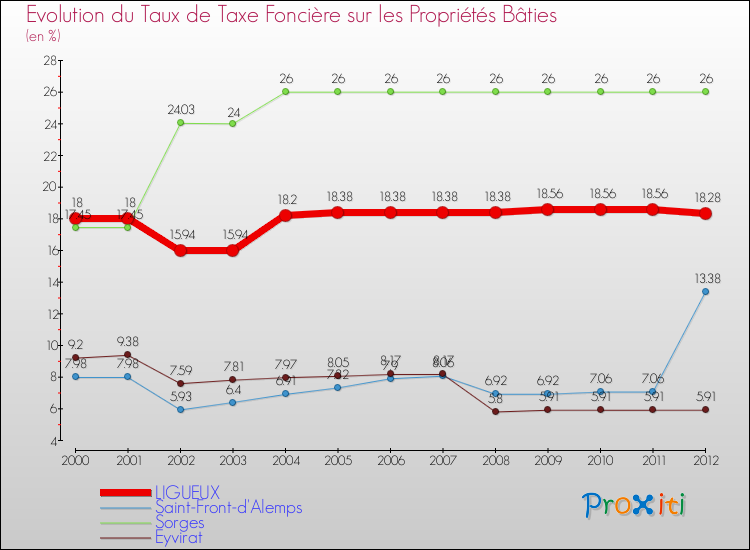 Evolution du taux de la taxe foncière sur le bati pour LIGUEUX et les communes proches de 2000 à 2012 Comparaison des taux de taxe foncière sur le bati pour LIGUEUX et les communes voisines de 2000 à 2012