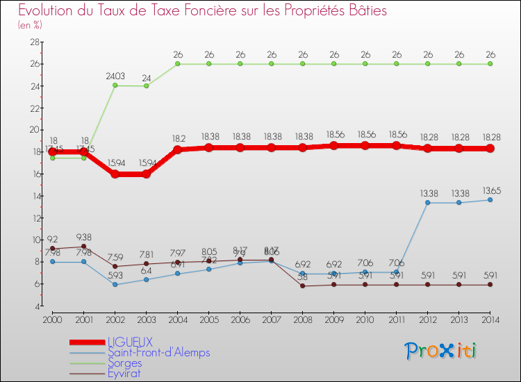 Evolution du taux de la taxe foncière sur le bati pour LIGUEUX et les communes proches de 2000 à 2014 Comparaison des taux de taxe foncière sur le bati pour LIGUEUX et les communes voisines de 2000 à 2014