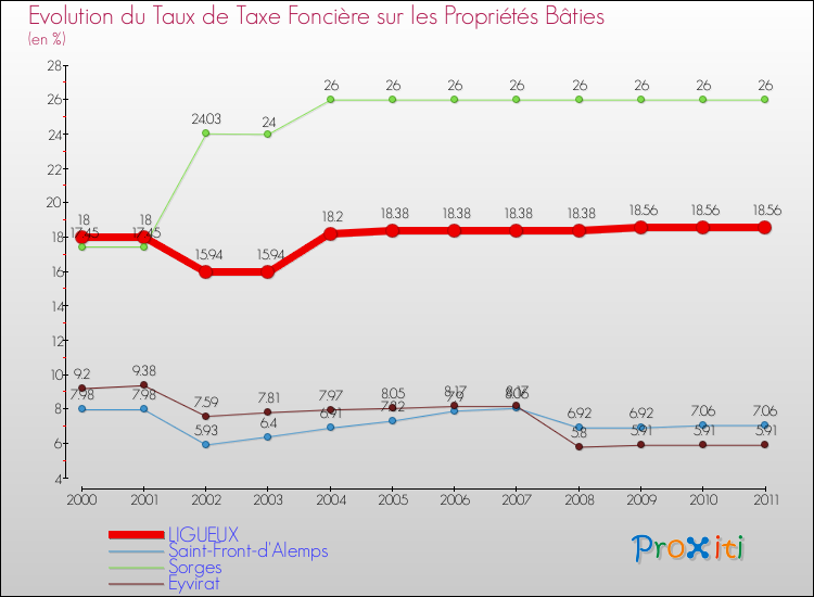 Evolution du taux de la taxe foncière sur le bati pour LIGUEUX et les communes proches Comparaison des taux de taxe foncière sur le bati pour LIGUEUX et les communes voisines