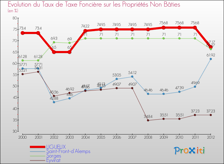 Evolution du taux de la taxe foncière sur les immeubles et terrains non batis pour LIGUEUX et les communes proches de 2000 à 2012 Comparaison des taux de la taxe foncière sur les immeubles et terrains non batis pour LIGUEUX et les communes voisines de 2000 à 2012