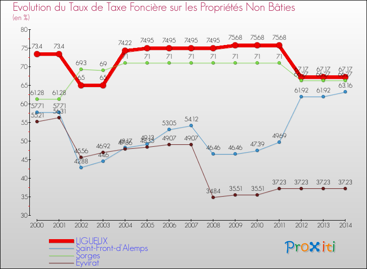 Evolution du taux de la taxe foncière sur les immeubles et terrains non batis pour LIGUEUX et les communes proches de 2000 à 2014 Comparaison des taux de la taxe foncière sur les immeubles et terrains non batis pour LIGUEUX et les communes voisines de 2000 à 2014