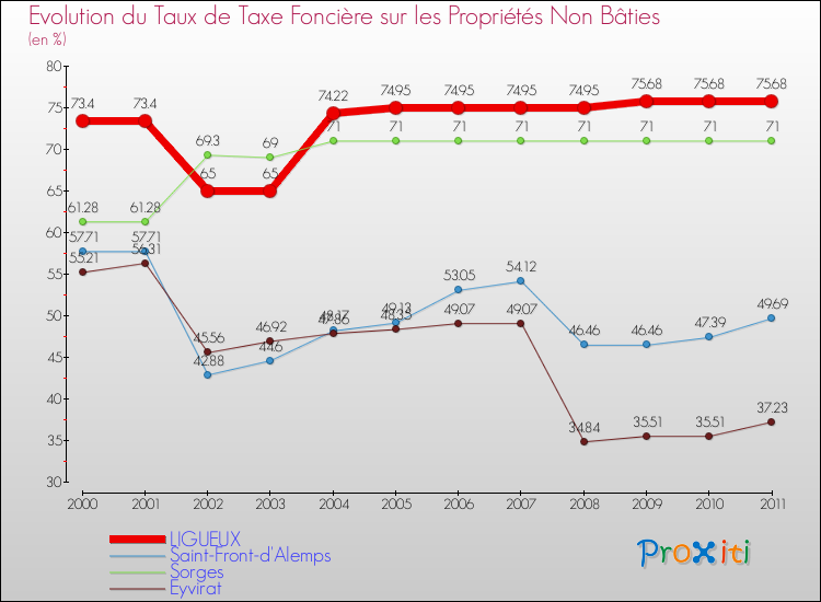 Evolution du taux de la taxe foncière sur les immeubles et terrains non batis pour LIGUEUX et les communes proches Comparaison des taux de la taxe foncière sur les immeubles et terrains non batis pour LIGUEUX et les communes voisines