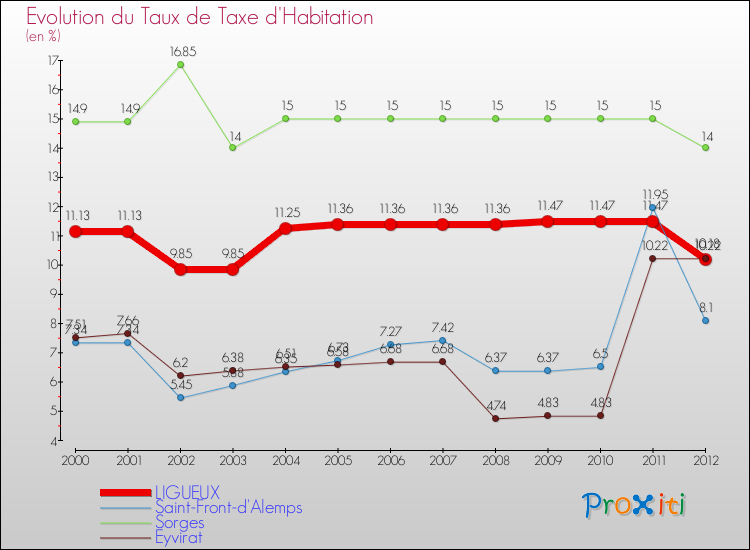 Evolution du taux de la taxe d'habitation pour LIGUEUX et les communes proches Comparaison des taux de la taxe d'habitation pour LIGUEUX et les communes voisines