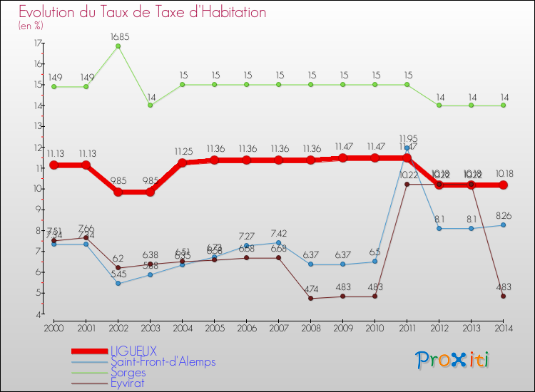 Evolution du taux de la taxe d'habitation pour LIGUEUX et les communes proches de 2000 à 2014 Comparaison des taux de la taxe d'habitation pour LIGUEUX et les communes voisines de 2000 à 2014