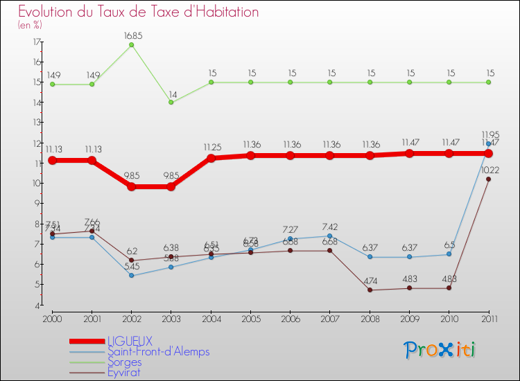 Evolution du taux de la taxe d'habitation pour LIGUEUX et les communes proches Comparaison des taux de la taxe d'habitation pour LIGUEUX et les communes voisines