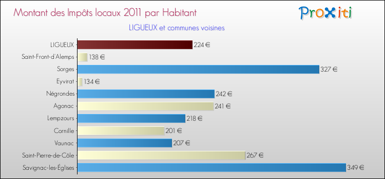 Montant des impôts locaux par Habitant pour LIGUEUX et les communes proches Comparaison des impôts locaux par habitant pour LIGUEUX et les communes voisines