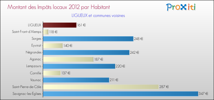 Montant des impôts locaux par Habitant pour LIGUEUX et les communes proches Comparaison des impôts locaux par habitant pour LIGUEUX et les communes voisines