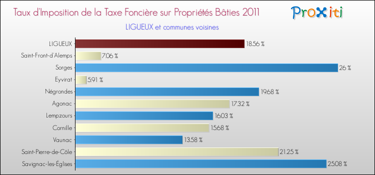 Taux d'imposition de la taxe foncière sur le bati 2011 pour LIGUEUX et les communes proches Comparaison des taux d'imposition de la taxe foncière sur le bati 2011 pour LIGUEUX et les communes voisines