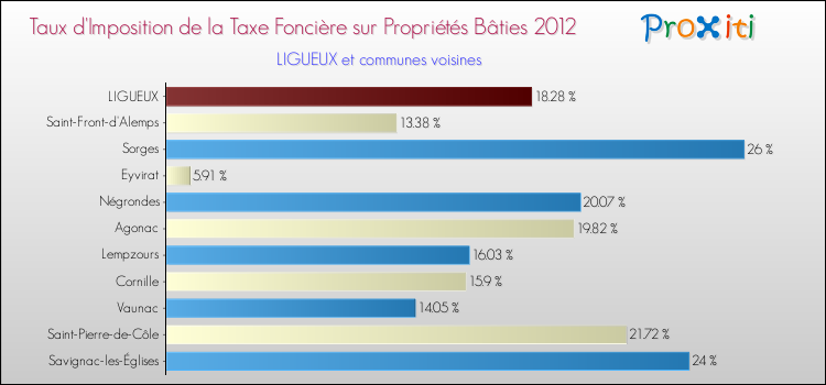 Taux d'imposition de la taxe foncière sur le bati 2012 pour LIGUEUX et les communes proches Comparaison des taux d'imposition de la taxe foncière sur le bati 2012 pour LIGUEUX et les communes voisines